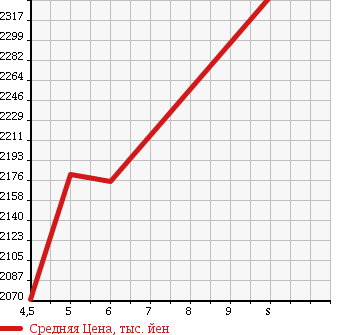 Аукционная статистика: График изменения цены HONDA Хонда  JADE жаде  2018 в зависимости от аукционных оценок