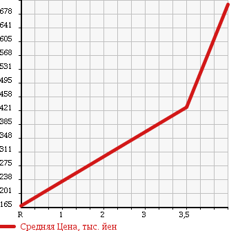 Аукционная статистика: График изменения цены HONDA Хонда  N BOX + Н бокс +  2012 660 JF1 CUSTOM G в зависимости от аукционных оценок