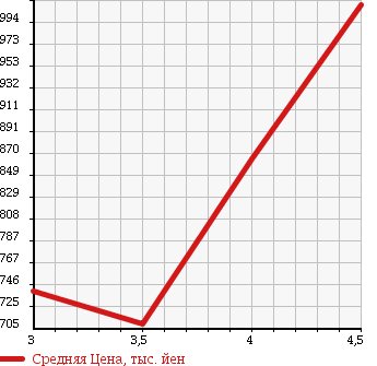 Аукционная статистика: График изменения цены HONDA Хонда  N BOX + Н бокс +  2014 660 JF1 CUSTOM G A PACKAGE в зависимости от аукционных оценок