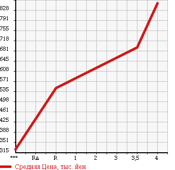 Аукционная статистика: График изменения цены HONDA Хонда  N BOX + Н бокс +  2013 660 JF1 CUSTOM G L PACKAGE в зависимости от аукционных оценок