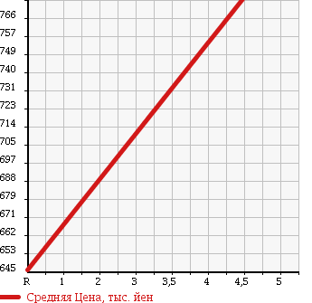 Аукционная статистика: График изменения цены HONDA Хонда  N BOX + Н бокс +  2013 660 JF1 CUSTOM G SS PACKAGE в зависимости от аукционных оценок
