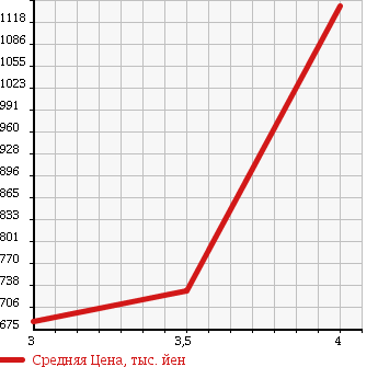 Аукционная статистика: График изменения цены HONDA Хонда  N BOX + Н бокс +  2015 660 JF1 CUSTOM G TURBO A PACKAGE в зависимости от аукционных оценок