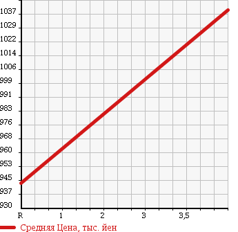 Аукционная статистика: График изменения цены HONDA Хонда  N BOX + Н бокс +  2015 660 JF1 CUSTOM G TURBO L PACKAGE в зависимости от аукционных оценок