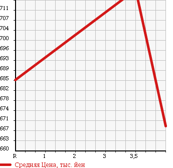 Аукционная статистика: График изменения цены HONDA Хонда  N BOX + Н бокс +  2012 660 JF1 CUSTOM G TURBO PACKAGE в зависимости от аукционных оценок
