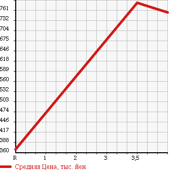 Аукционная статистика: График изменения цены HONDA Хонда  N BOX + Н бокс +  2013 660 JF1 CUSTOM G TURBO PACKAGE в зависимости от аукционных оценок