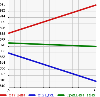 Аукционная статистика: График изменения цены HONDA Хонда  N BOX + Н бокс +  2013 660 JF1 CUSTOM SS PACKAGE в зависимости от аукционных оценок