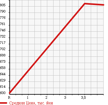 Аукционная статистика: График изменения цены HONDA Хонда  N BOX + Н бокс +  2013 660 JF1 CUSTOM TURBO SS PACKAGE в зависимости от аукционных оценок