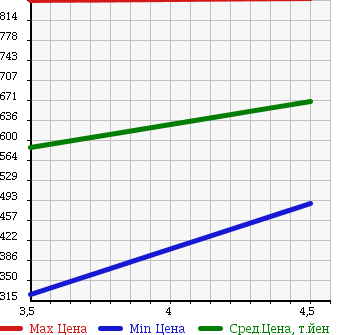 Аукционная статистика: График изменения цены HONDA Хонда  N BOX + Н бокс +  2013 660 JF1 G* TURBO PACKAGE в зависимости от аукционных оценок