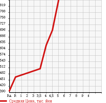 Аукционная статистика: График изменения цены HONDA Хонда  N BOX + Н бокс +  2013 660 JF1 G*L PACKAGE в зависимости от аукционных оценок