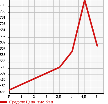 Аукционная статистика: График изменения цены HONDA Хонда  N BOX + Н бокс +  2013 660 JF1 G в зависимости от аукционных оценок