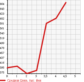 Аукционная статистика: График изменения цены HONDA Хонда  N BOX + Н бокс +  2012 660 JF1 G L PACKAGE в зависимости от аукционных оценок
