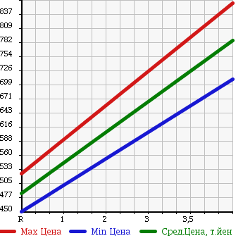 Аукционная статистика: График изменения цены HONDA Хонда  N BOX + Н бокс +  2014 660 JF1 G L PACKAGE в зависимости от аукционных оценок