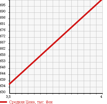 Аукционная статистика: График изменения цены HONDA Хонда  N BOX + Н бокс +  2012 660 JF1 G L PACKAGE KRU MY S USE CAR в зависимости от аукционных оценок