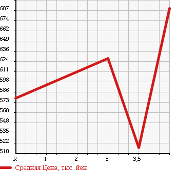 Аукционная статистика: График изменения цены HONDA Хонда  N BOX + Н бокс +  2012 660 JF1 G TURBO PACKAGE в зависимости от аукционных оценок