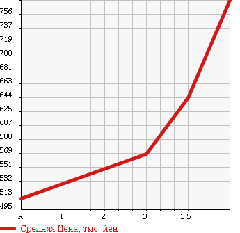 Аукционная статистика: График изменения цены HONDA Хонда  N BOX + Н бокс +  2013 660 JF1 G TURBO PACKAGE в зависимости от аукционных оценок