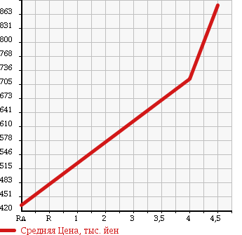 Аукционная статистика: График изменения цены HONDA Хонда  N BOX + Н бокс +  2013 660 JF1 G TURBO SS PACKAGE в зависимости от аукционных оценок