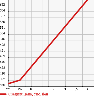 Аукционная статистика: График изменения цены HONDA Хонда  N BOX + Н бокс +  2013 660 JF1 G-L PACKAGE в зависимости от аукционных оценок
