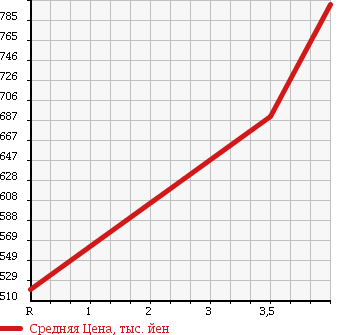 Аукционная статистика: График изменения цены HONDA Хонда  N BOX + Н бокс +  2014 660 JF1 GKRU MY S USE CAR в зависимости от аукционных оценок