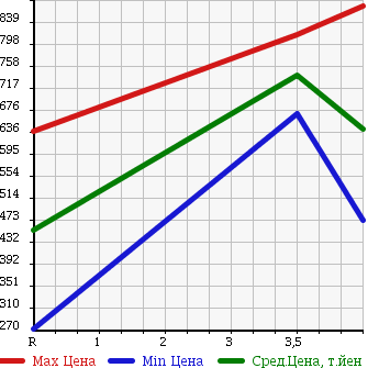Аукционная статистика: График изменения цены HONDA Хонда  N BOX + Н бокс +  2013 660 JF1 TURBO SS PACKAGE в зависимости от аукционных оценок
