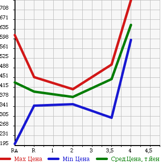 Аукционная статистика: График изменения цены HONDA Хонда  N BOX + Н бокс +  2013 660 JF1 WELLFARE CAR в зависимости от аукционных оценок