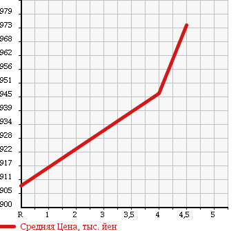 Аукционная статистика: График изменения цены HONDA Хонда  N BOX + Н бокс +  2013 660 JF2 4WD CUSTOM G L PACKAGE в зависимости от аукционных оценок