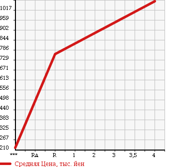 Аукционная статистика: График изменения цены HONDA Хонда  N BOX + Н бокс +  2012 660 JF2 4WD CUSTOM G TURBO PACKAGE в зависимости от аукционных оценок