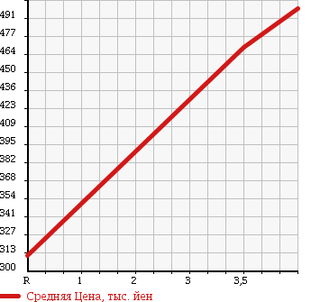 Аукционная статистика: График изменения цены HONDA Хонда  N BOX + Н бокс +  2012 660 JF2 4WD G в зависимости от аукционных оценок