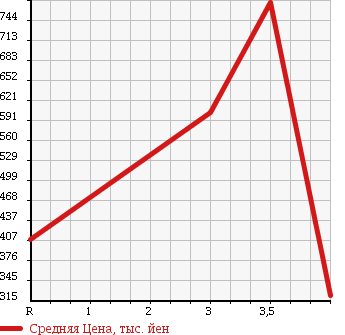 Аукционная статистика: График изменения цены HONDA Хонда  N BOX + Н бокс +  2012 660 JF2 4WD G L PACKAGE в зависимости от аукционных оценок