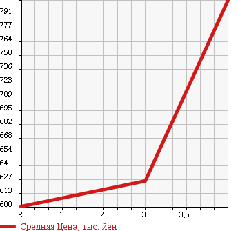 Аукционная статистика: График изменения цены HONDA Хонда  N BOX + Н бокс +  2013 660 JF2 4WD G L PACKAGE в зависимости от аукционных оценок