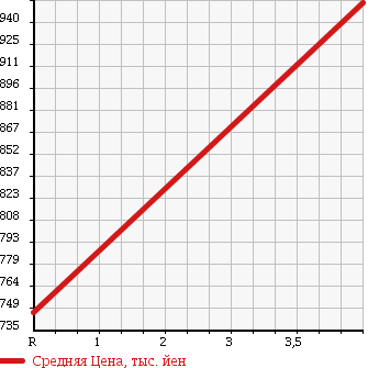 Аукционная статистика: График изменения цены HONDA Хонда  N BOX + Н бокс +  2013 660 JF2 4WD G TURBO PACKAGE в зависимости от аукционных оценок