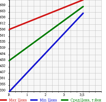 Аукционная статистика: График изменения цены HONDA Хонда  N BOX + Н бокс +  2013 660 JF2 4WD TURBO SS PACKAGE в зависимости от аукционных оценок
