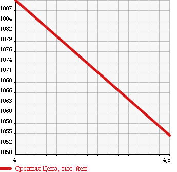 Аукционная статистика: График изменения цены HONDA Хонда  N BOX + Н бокс +  2015 660 JF2 4WDKRU MY S USE CAR в зависимости от аукционных оценок