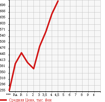 Аукционная статистика: График изменения цены HONDA Хонда  N BOX + Н бокс +  2012 в зависимости от аукционных оценок