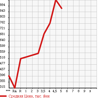 Аукционная статистика: График изменения цены HONDA Хонда  N BOX + Н бокс +  2014 в зависимости от аукционных оценок
