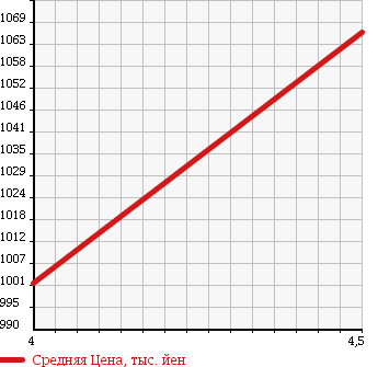 Аукционная статистика: График изменения цены HONDA Хонда  N-BOX SLASH Н-бокс слаш  2015 660 JF1 G* TURBO A PACKAGE в зависимости от аукционных оценок