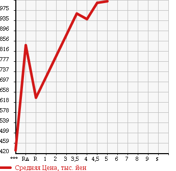 Аукционная статистика: График изменения цены HONDA Хонда  N-BOX SLASH Н-бокс слаш  2015 660 JF1 G*A PACKAGE в зависимости от аукционных оценок