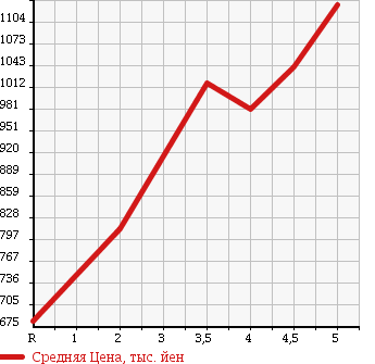 Аукционная статистика: График изменения цены HONDA Хонда  N-BOX SLASH Н-бокс слаш  2015 660 JF1 G A PACKAGE в зависимости от аукционных оценок