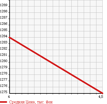 Аукционная статистика: График изменения цены HONDA Хонда  N-BOX SLASH Н-бокс слаш  2015 660 JF2 4WD X TURBO PACKAGE в зависимости от аукционных оценок