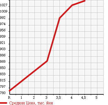 Аукционная статистика: График изменения цены HONDA Хонда  N-BOX SLASH Н-бокс слаш  2014 в зависимости от аукционных оценок