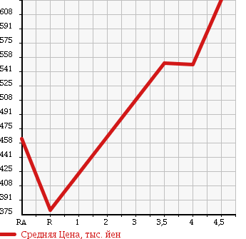 Аукционная статистика: График изменения цены HONDA Хонда  N-WGN Н-Вагон  2015 660 JH1 в зависимости от аукционных оценок
