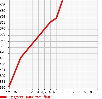 Аукционная статистика: График изменения цены HONDA Хонда  N-WGN Н-Вагон  2015 660 JH1 C в зависимости от аукционных оценок