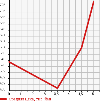 Аукционная статистика: График изменения цены HONDA Хонда  N-WGN Н-Вагон  2014 660 JH1 COMFORT PACKAGE в зависимости от аукционных оценок