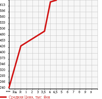 Аукционная статистика: График изменения цены HONDA Хонда  N-WGN Н-Вагон  2015 660 JH1 COMFORT PACKAGE в зависимости от аукционных оценок
