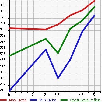Аукционная статистика: График изменения цены HONDA Хонда  N-WGN Н-Вагон  2014 660 JH1 CUSTOM G в зависимости от аукционных оценок