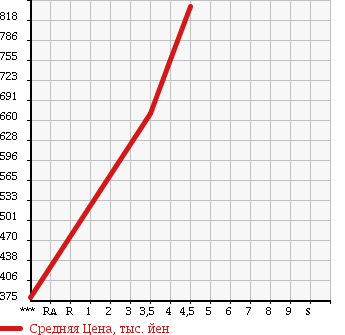 Аукционная статистика: График изменения цены HONDA Хонда  N-WGN Н-Вагон  2015 660 JH1 CUSTOM G в зависимости от аукционных оценок