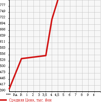 Аукционная статистика: График изменения цены HONDA Хонда  N-WGN Н-Вагон  2013 660 JH1 CUSTOM G A PACKAGE в зависимости от аукционных оценок