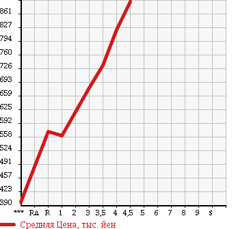 Аукционная статистика: График изменения цены HONDA Хонда  N-WGN Н-Вагон  2015 660 JH1 CUSTOM G A PACKAGE в зависимости от аукционных оценок