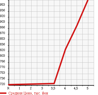 Аукционная статистика: График изменения цены HONDA Хонда  N-WGN Н-Вагон  2015 660 JH1 CUSTOM G L PACKAGE в зависимости от аукционных оценок