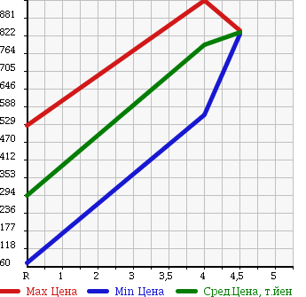 Аукционная статистика: График изменения цены HONDA Хонда  N-WGN Н-Вагон  2013 660 JH1 CUSTOM G TURBO PACKAGE в зависимости от аукционных оценок