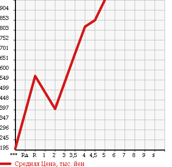 Аукционная статистика: График изменения цены HONDA Хонда  N-WGN Н-Вагон  2014 660 JH1 CUSTOM G TURBO PACKAGE в зависимости от аукционных оценок